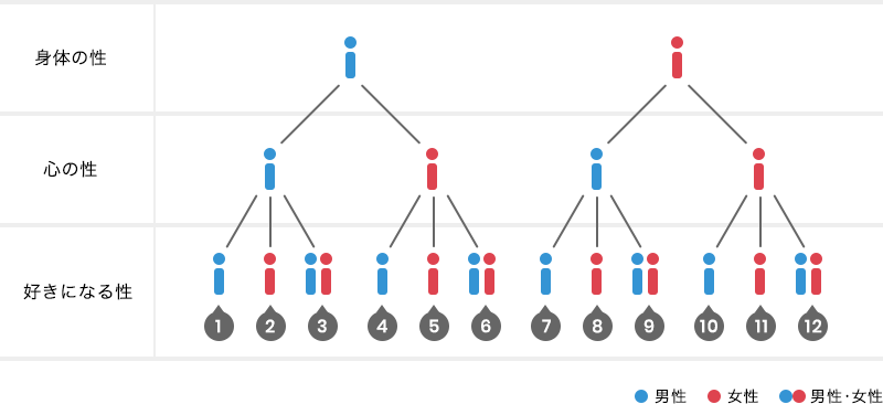 セクシュアリティ表